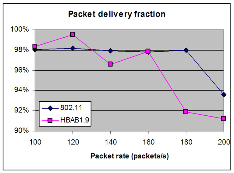 Adaptive Backoff Algorithm for IEEE 802.11 MAC Protocol