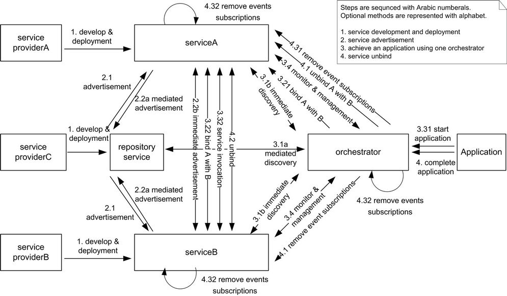 A Generic Service Architecture for Secure Ubiquitous Computing Systems