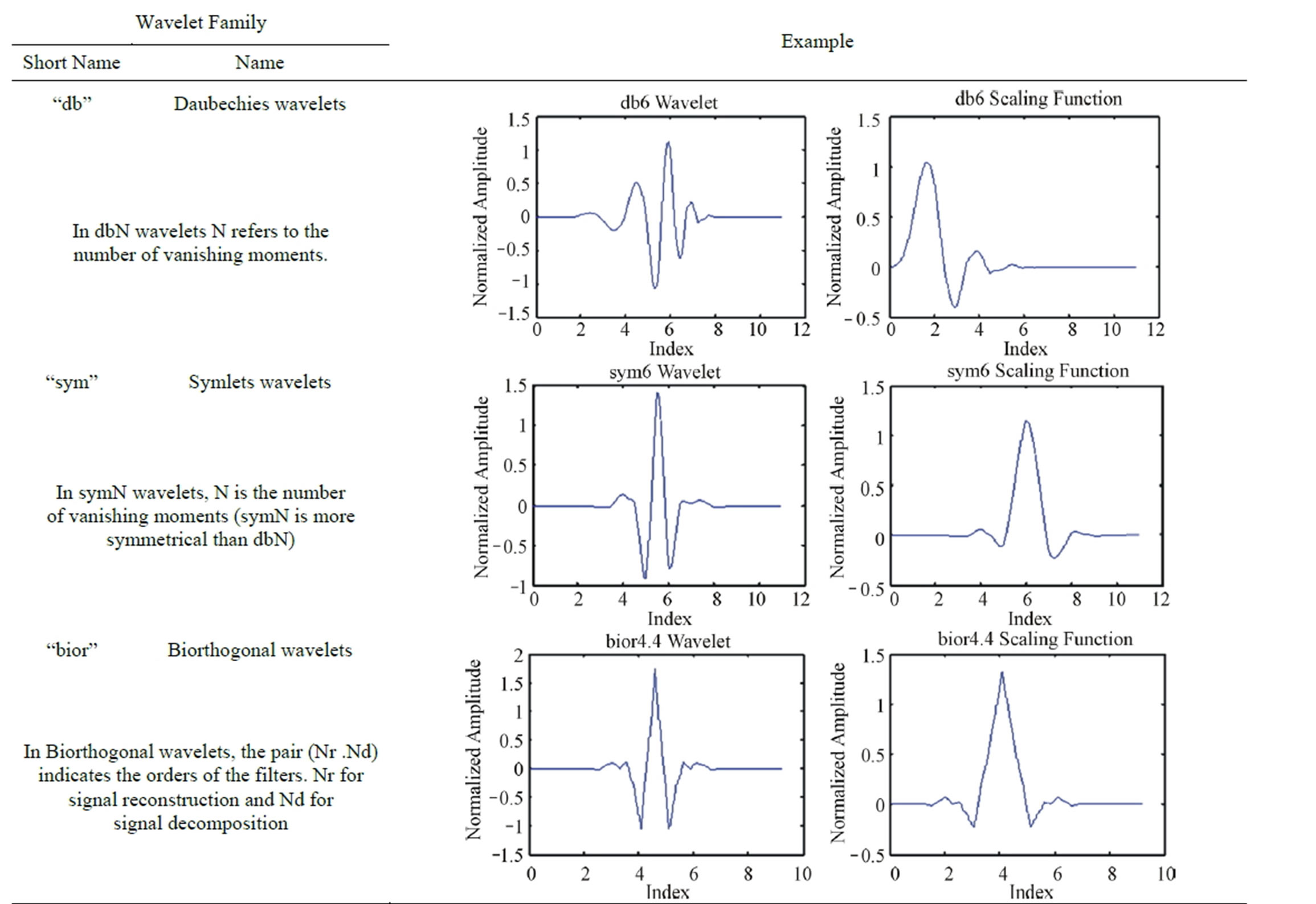 Compression of ECG Signals Based on DWT and Exploiting the Correlation ...