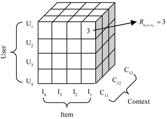 A Contextual Item-Based Collaborative Filtering Technology