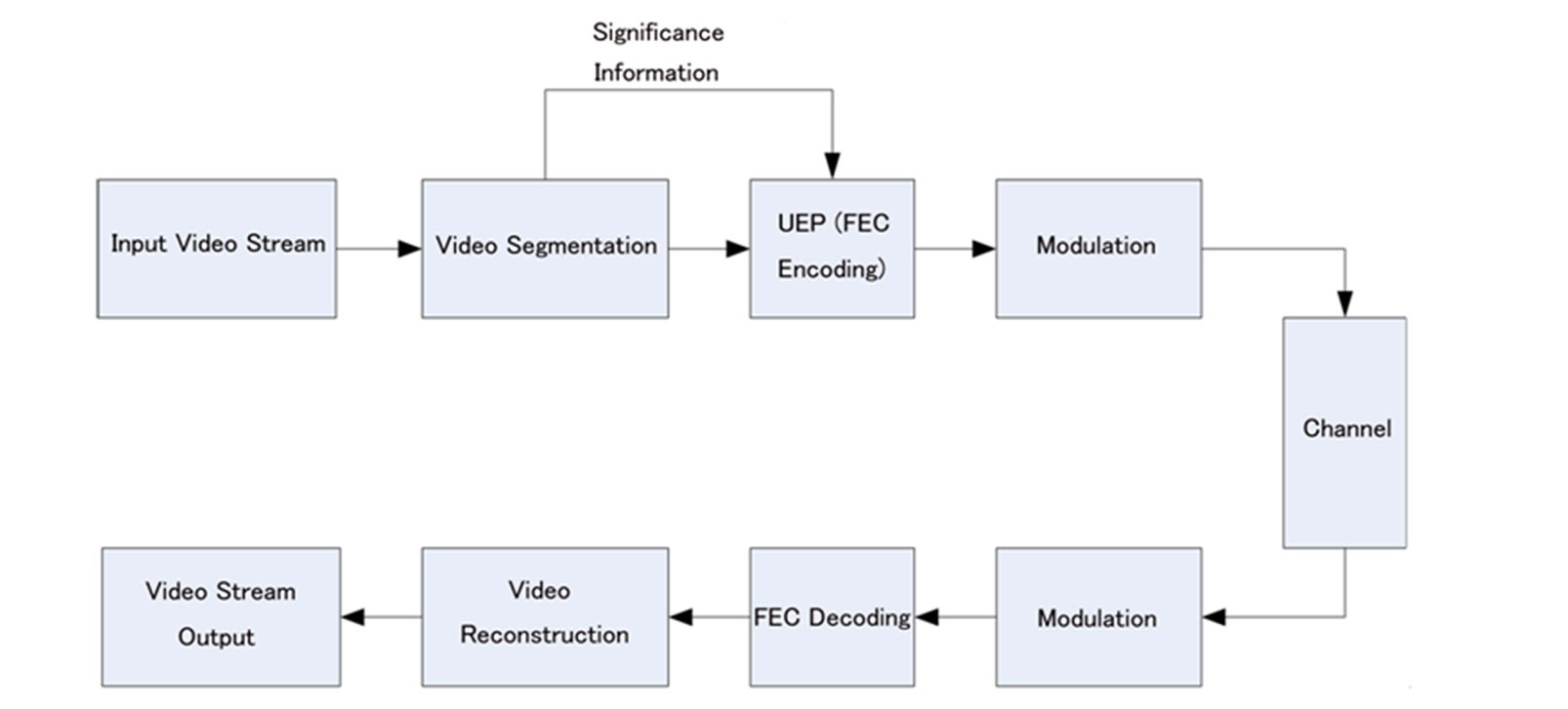 Stereo Video Transmission Using LDPC Code