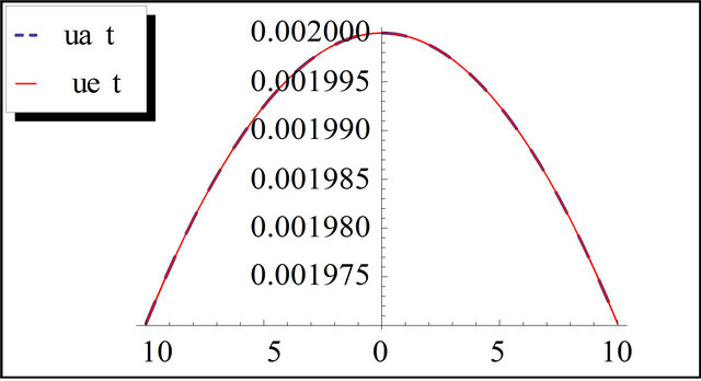 Modified Adomain Decomposition Method for the Generalized Fifth Order ...