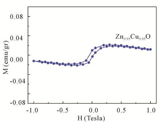 Cu- and Ni-Doping Effect on Structure and Magnetic Properties of Fe ...