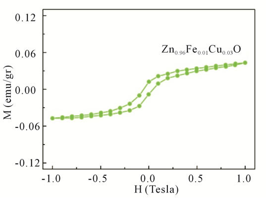 Cu- and Ni-Doping Effect on Structure and Magnetic Properties of Fe ...