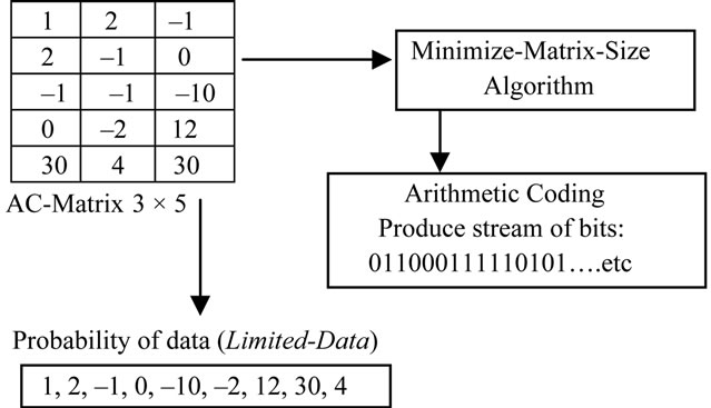Using Two Levels DWT with Limited Sequential Search Algorithm for Image ...