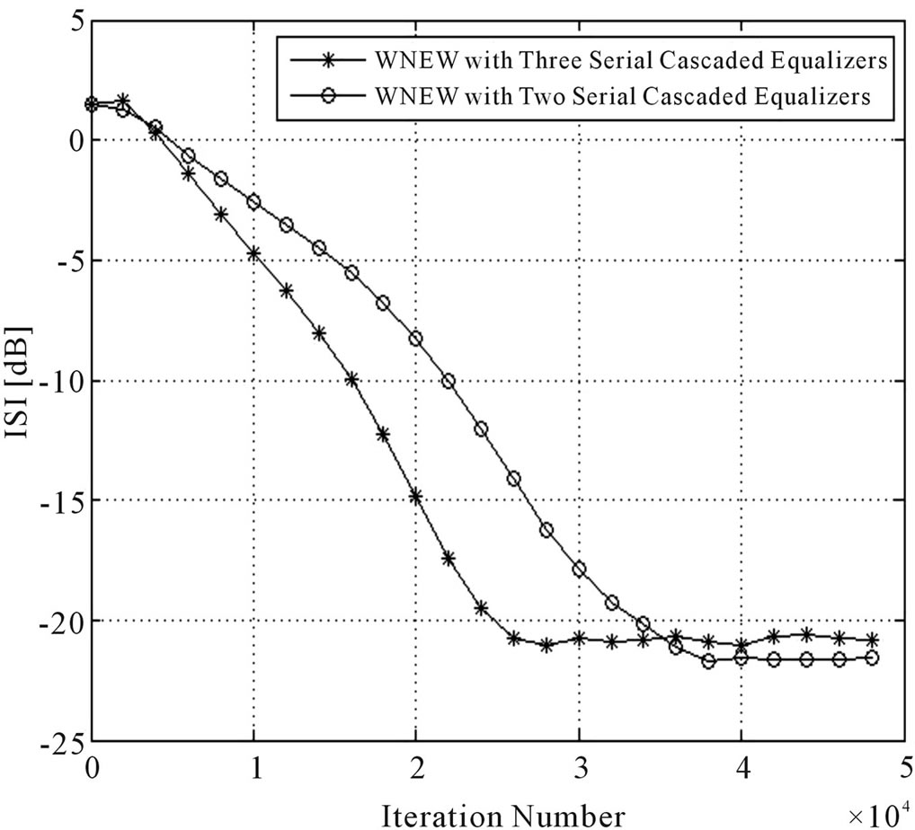 Two Blind Adaptive Equalizers Connected in Series for Equalization