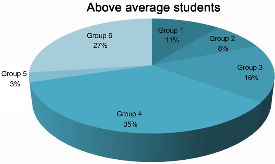 Effects of different sleeping patterns on academic performance in ...