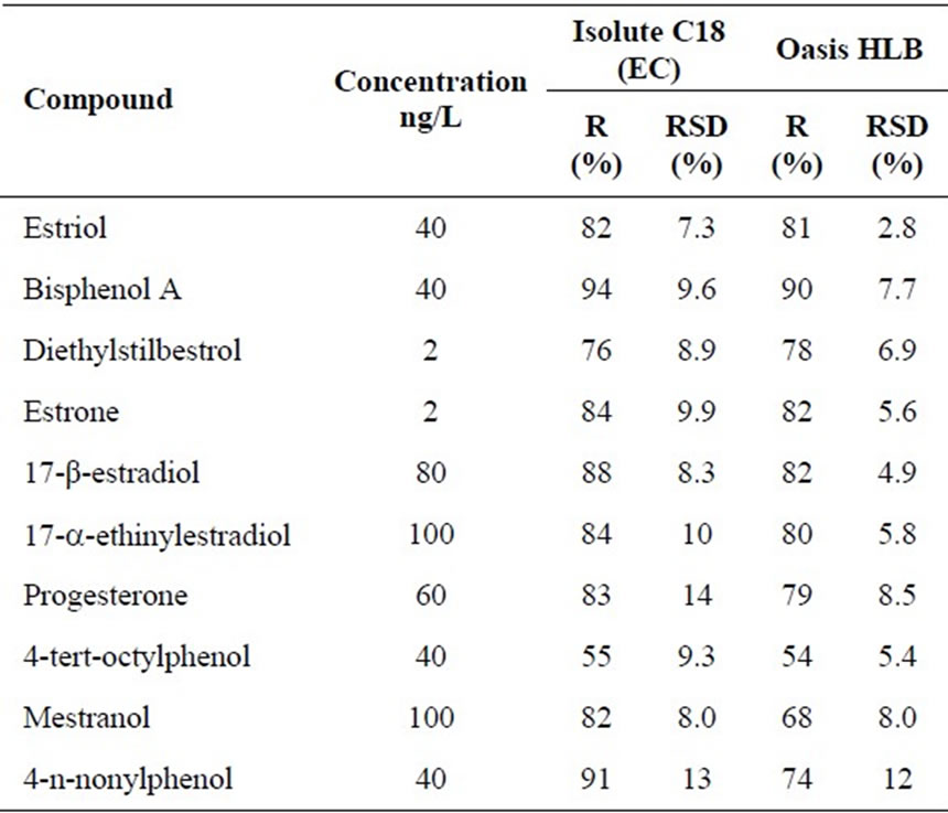 Simultaneous Determination of Ten Endocrine Hormone Disrupters in Water ...