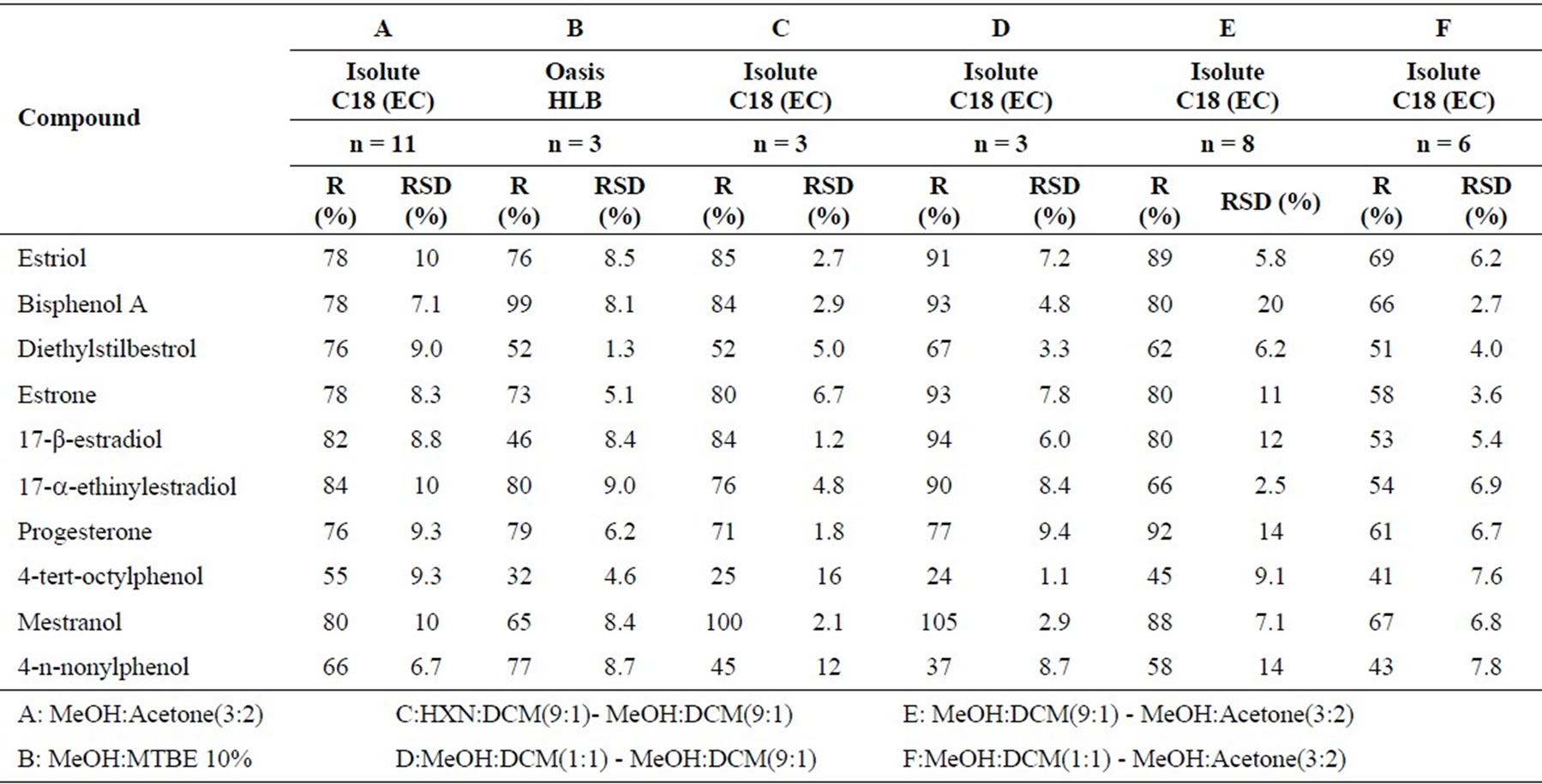 Simultaneous Determination of Ten Endocrine Hormone Disrupters in Water ...