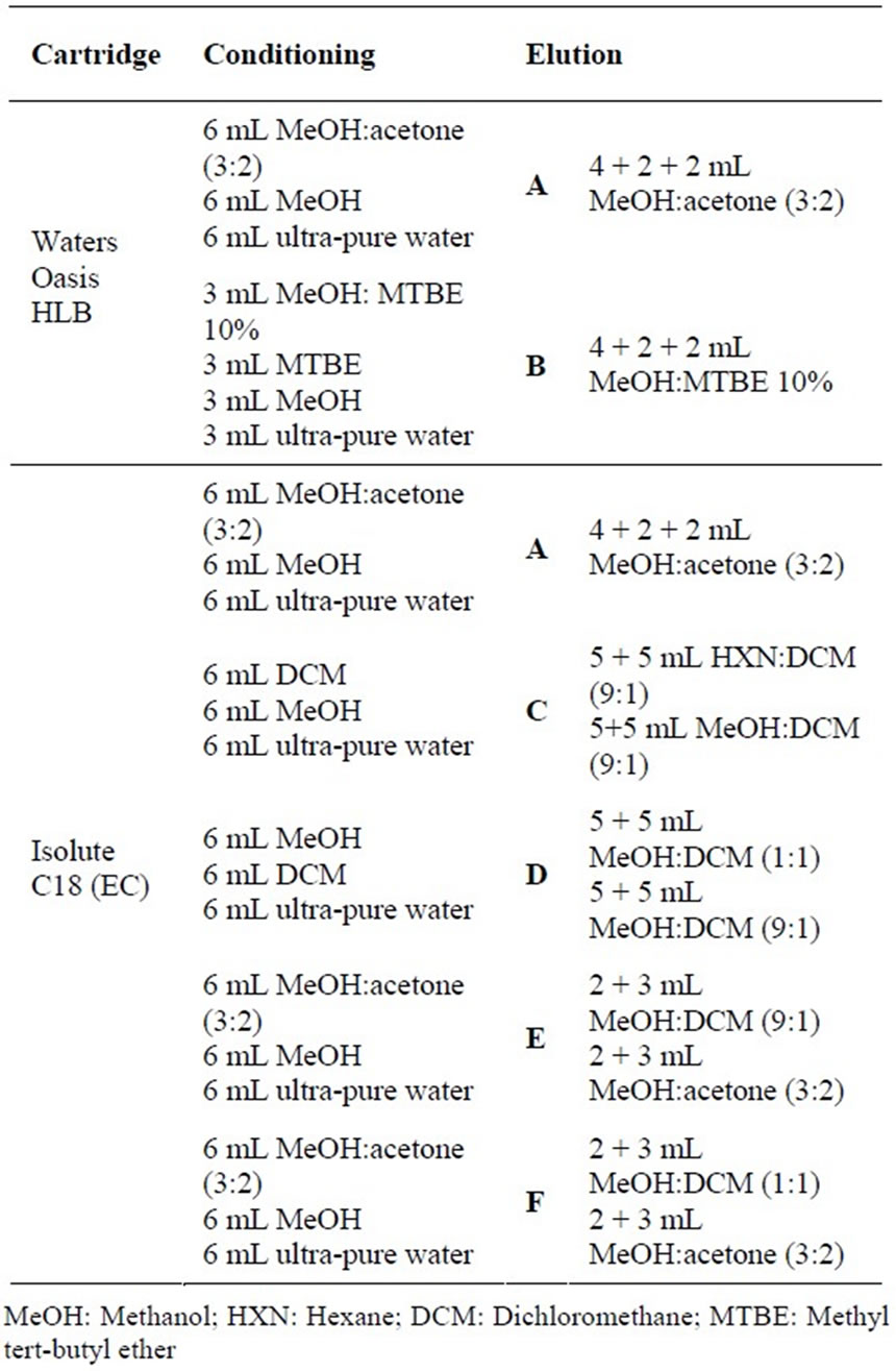Simultaneous Determination of Ten Endocrine Hormone Disrupters in Water ...