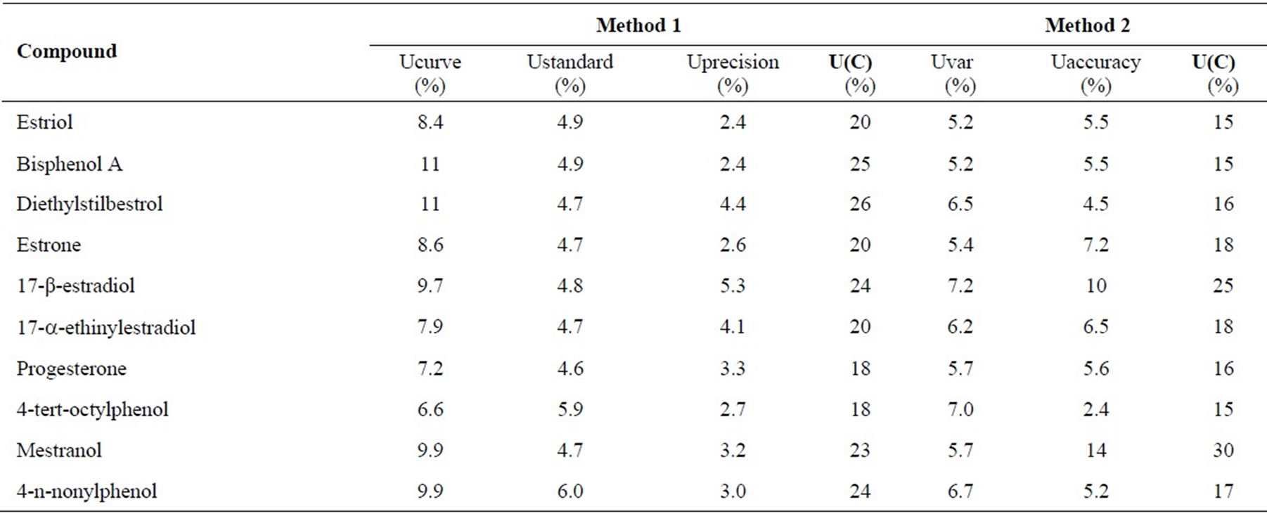 Simultaneous Determination of Ten Endocrine Hormone Disrupters in Water ...