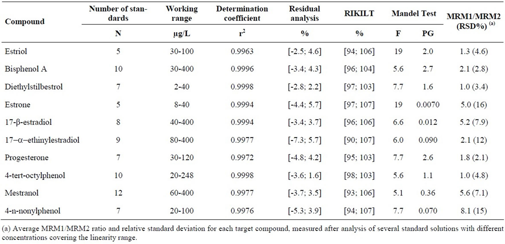 Simultaneous Determination of Ten Endocrine Hormone Disrupters in Water ...