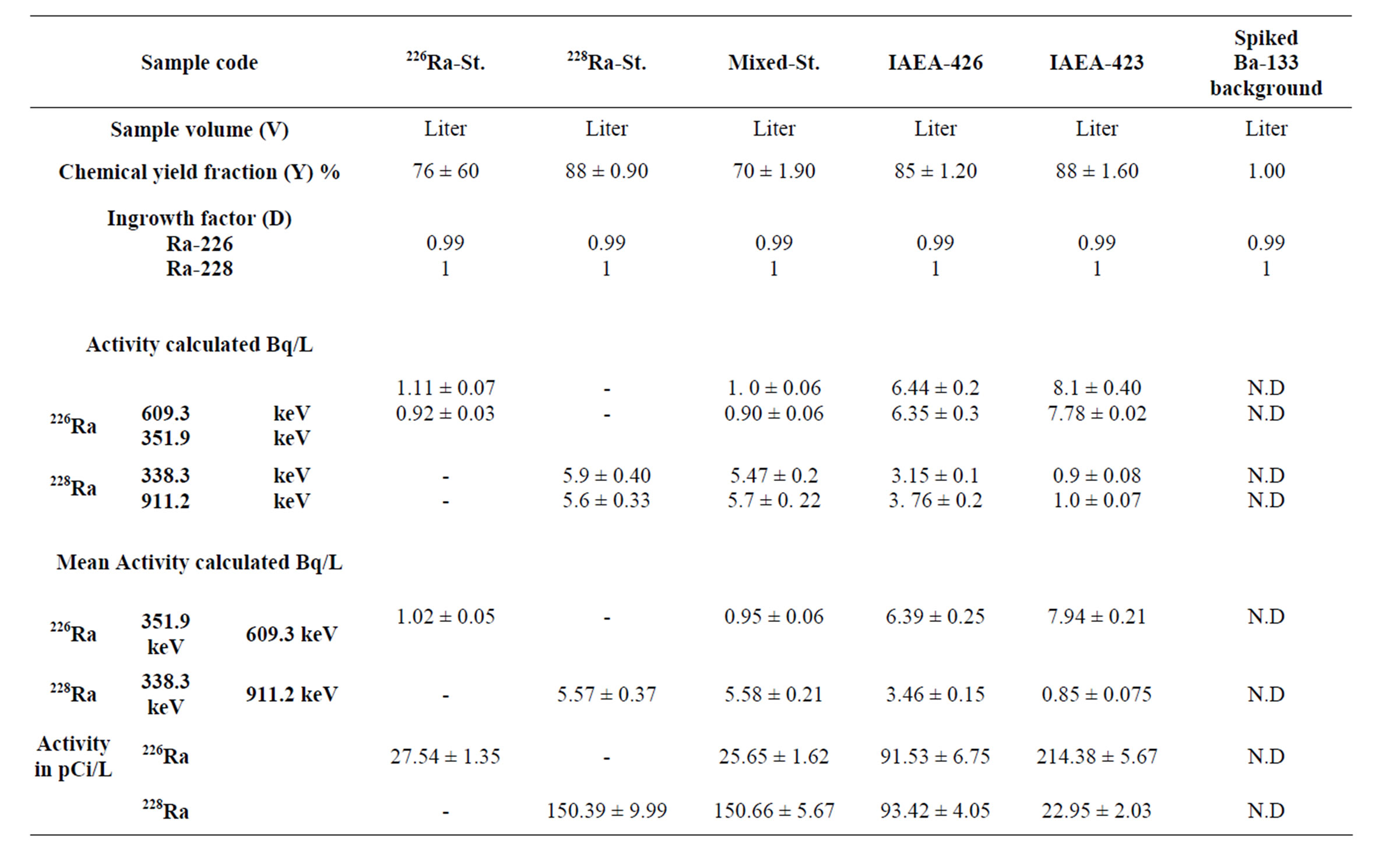 Validation of 226 Ra and 228 Ra Measurements in Water Samples Using ...
