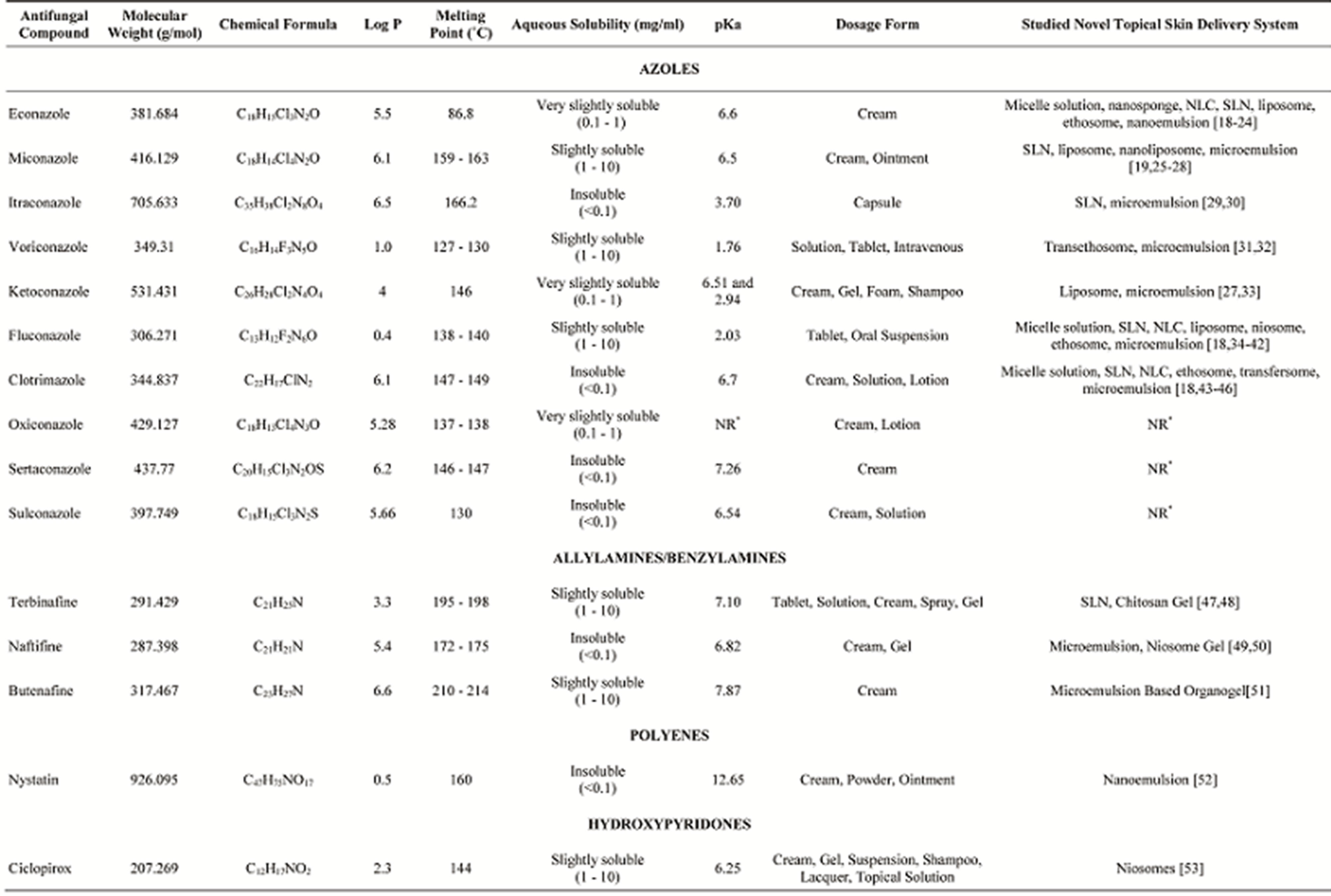 New Formulation Strategies in Topical Antifungal Therapy