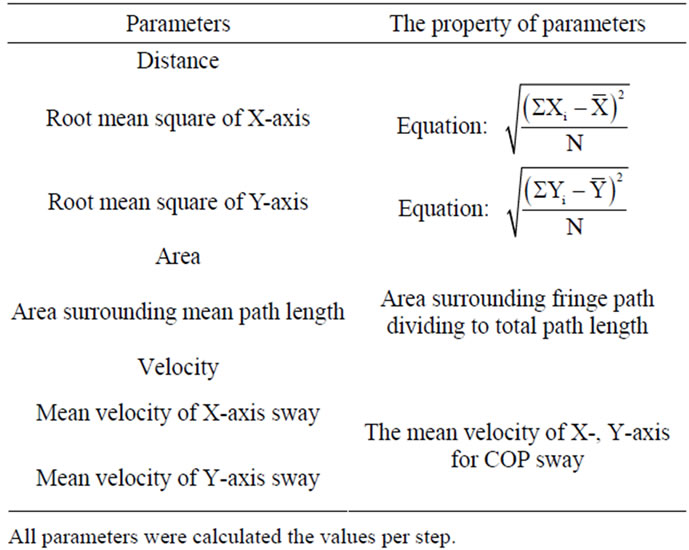 Comparison of stepping parameters and center of foot pressure ...
