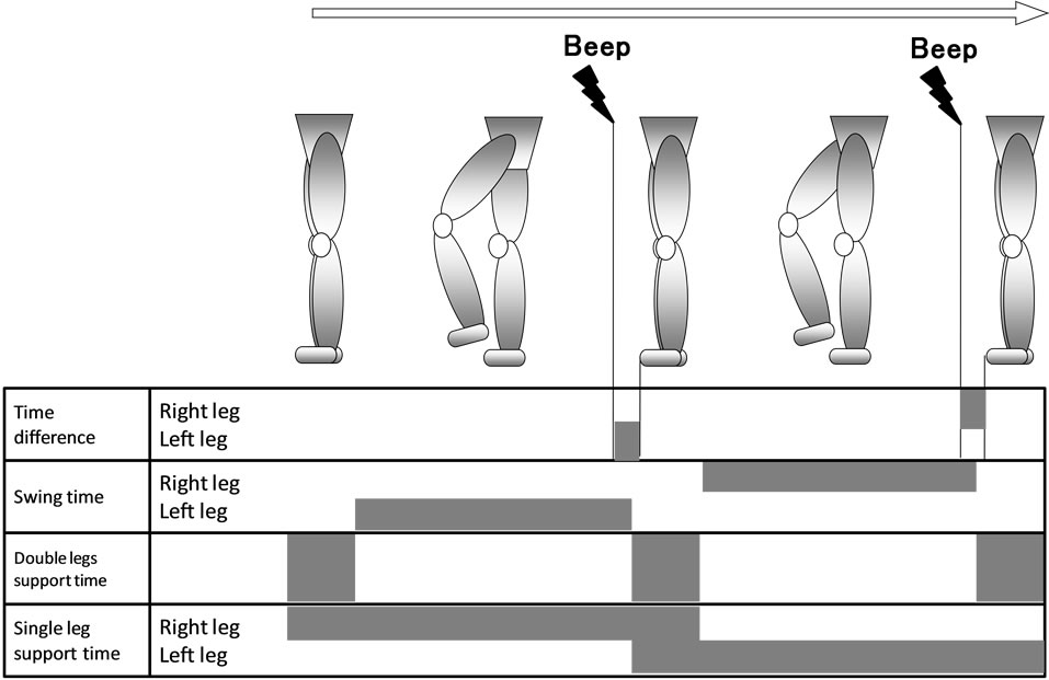Comparison of stepping parameters and center of foot pressure ...