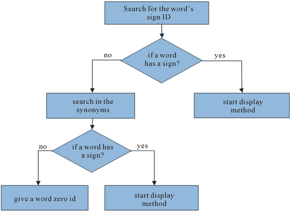 SemSignWriting: A Proposed Semantic System for Arabic Text-to ...