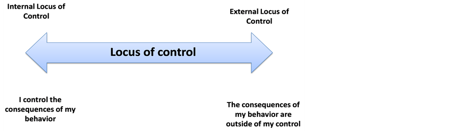 The Relationship between Mental Health Components and Locus of Control ...