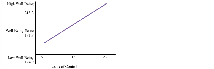 The Relationship between Mental Health Components and Locus of Control ...