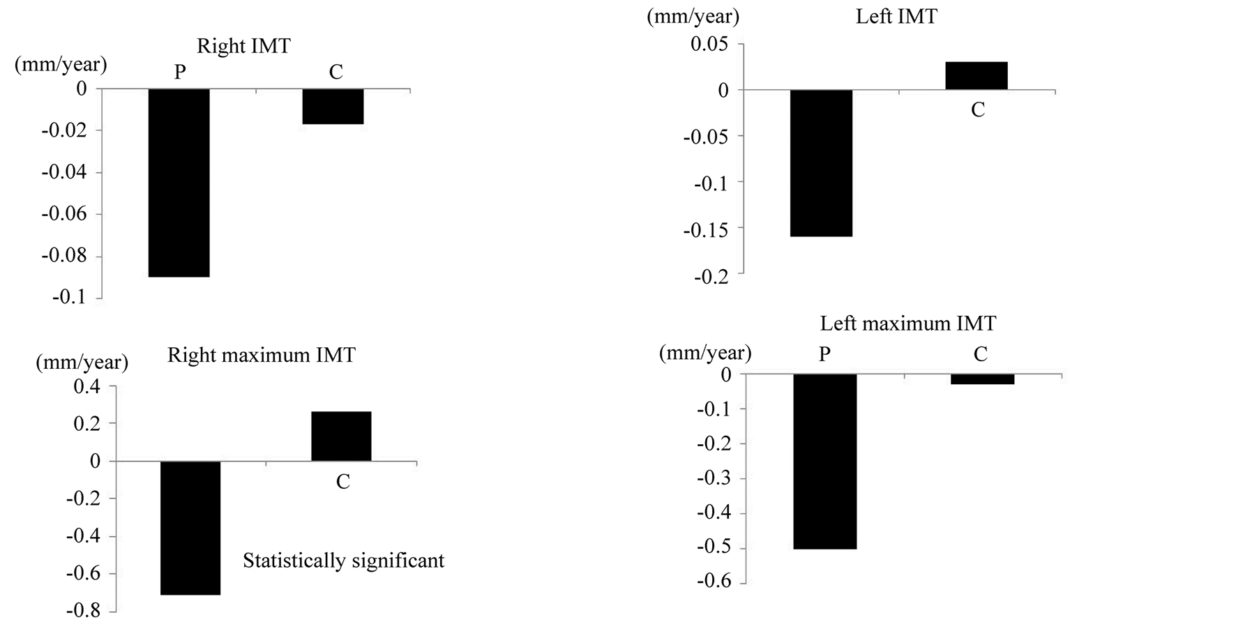 Effects of Pitavastatin on the Intima-Media Thickness of the Carotid ...