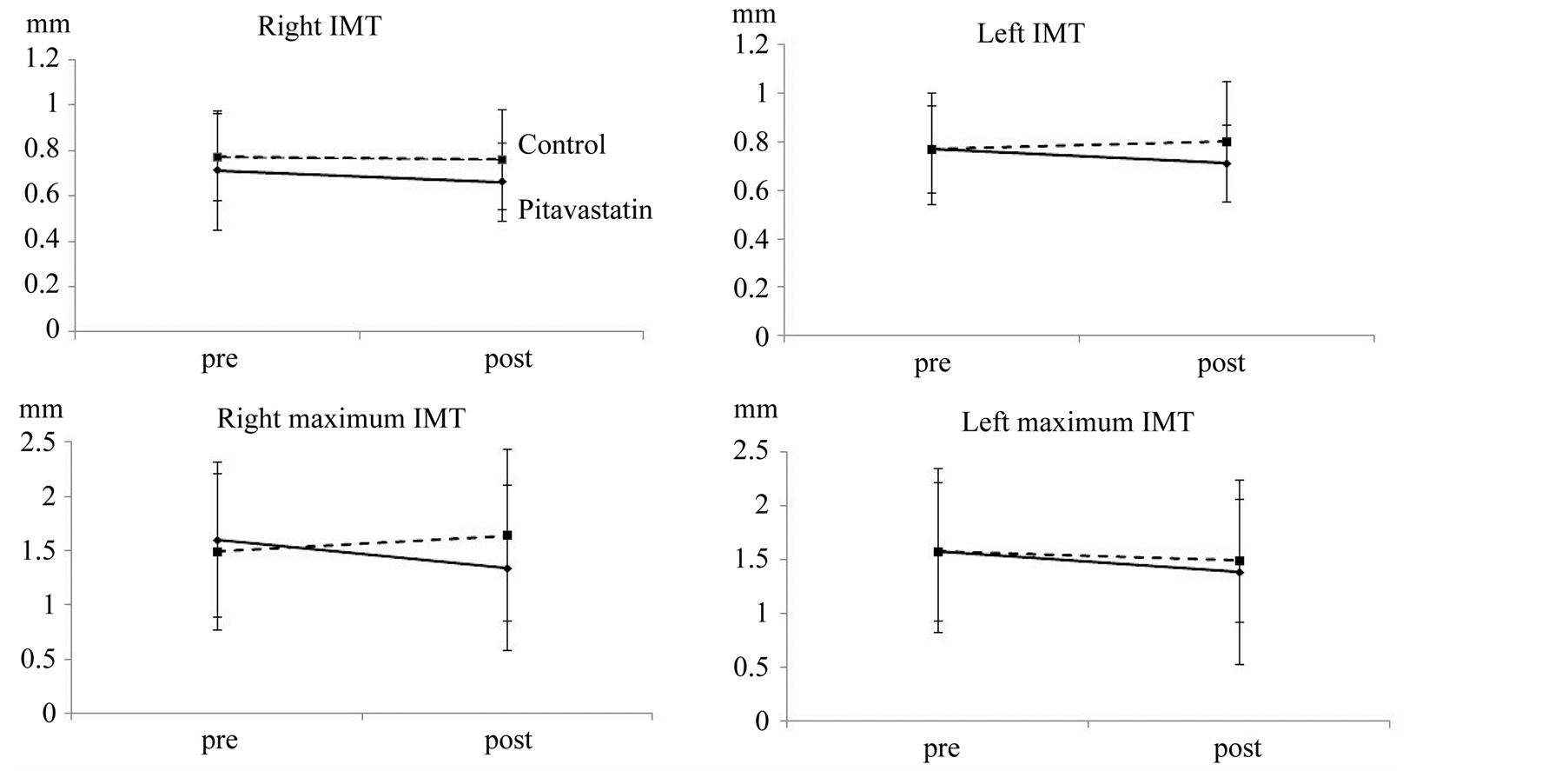 Effects of Pitavastatin on the Intima-Media Thickness of the Carotid ...