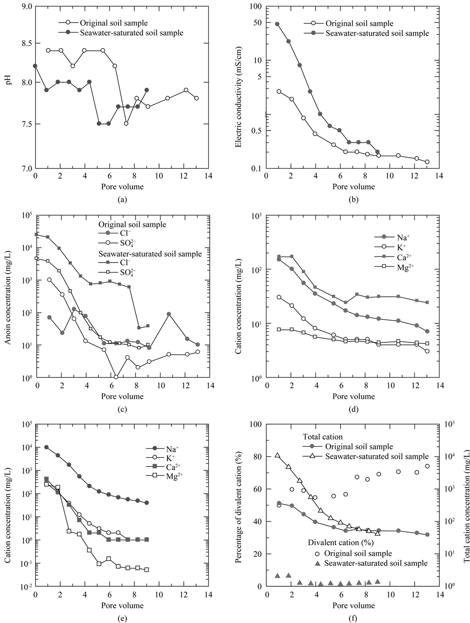 Quick Clay Development and Cation Composition of Pore Water in Marine ...