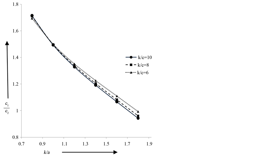 Mathematical Modeling and Analysis of Torsional Surface Waves in a ...