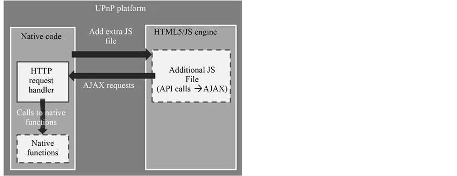 A Generic Platform for Sharing Functionalities among Devices