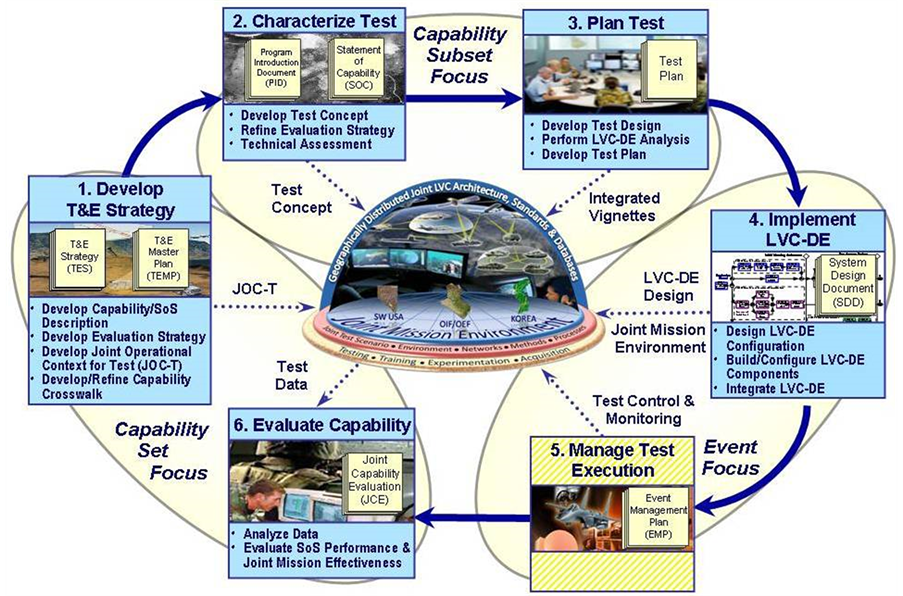 Planning for LVC Simulation Experiments