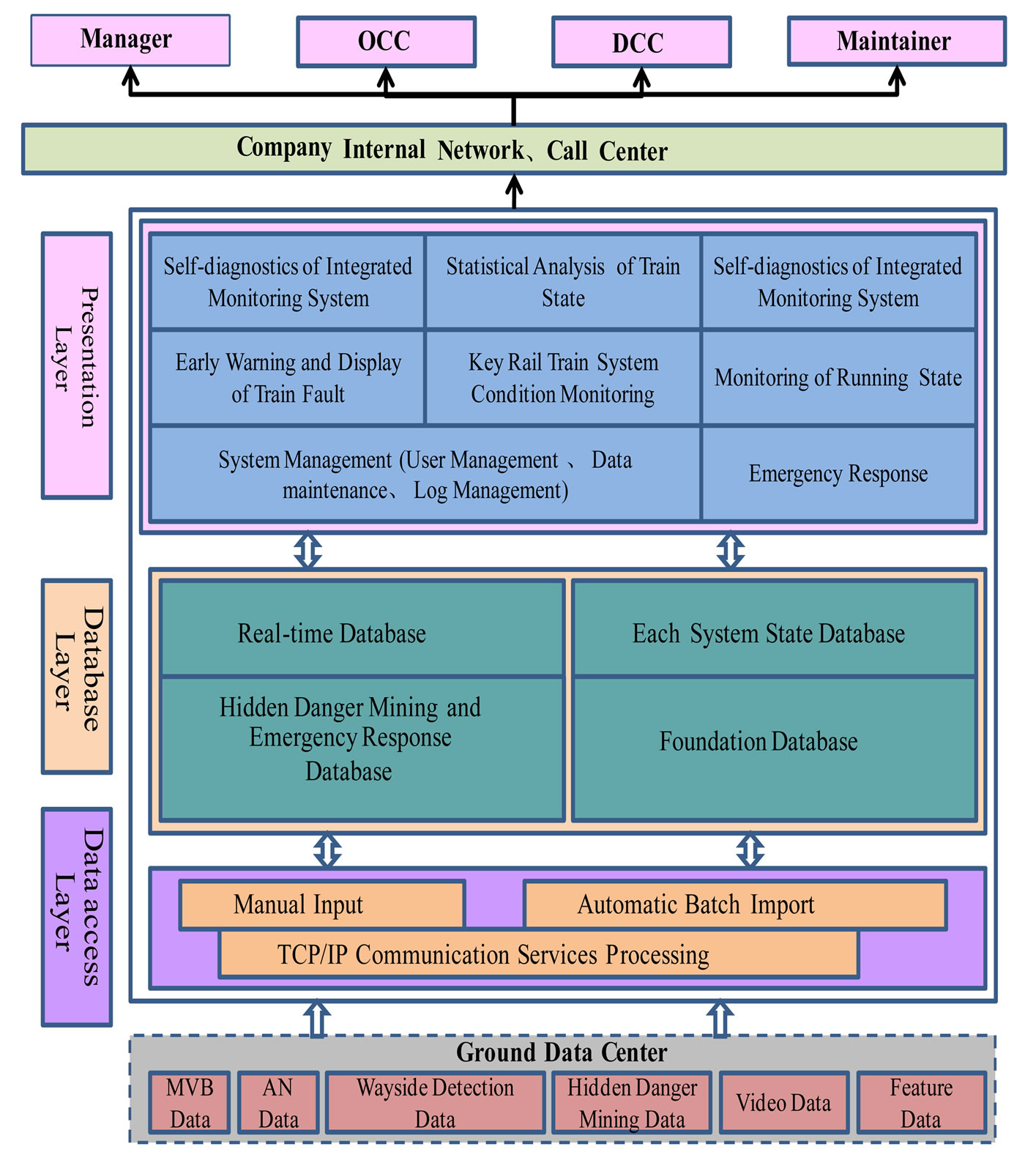 Design of Integrated Monitoring and Early Warning System of Urban Rail ...