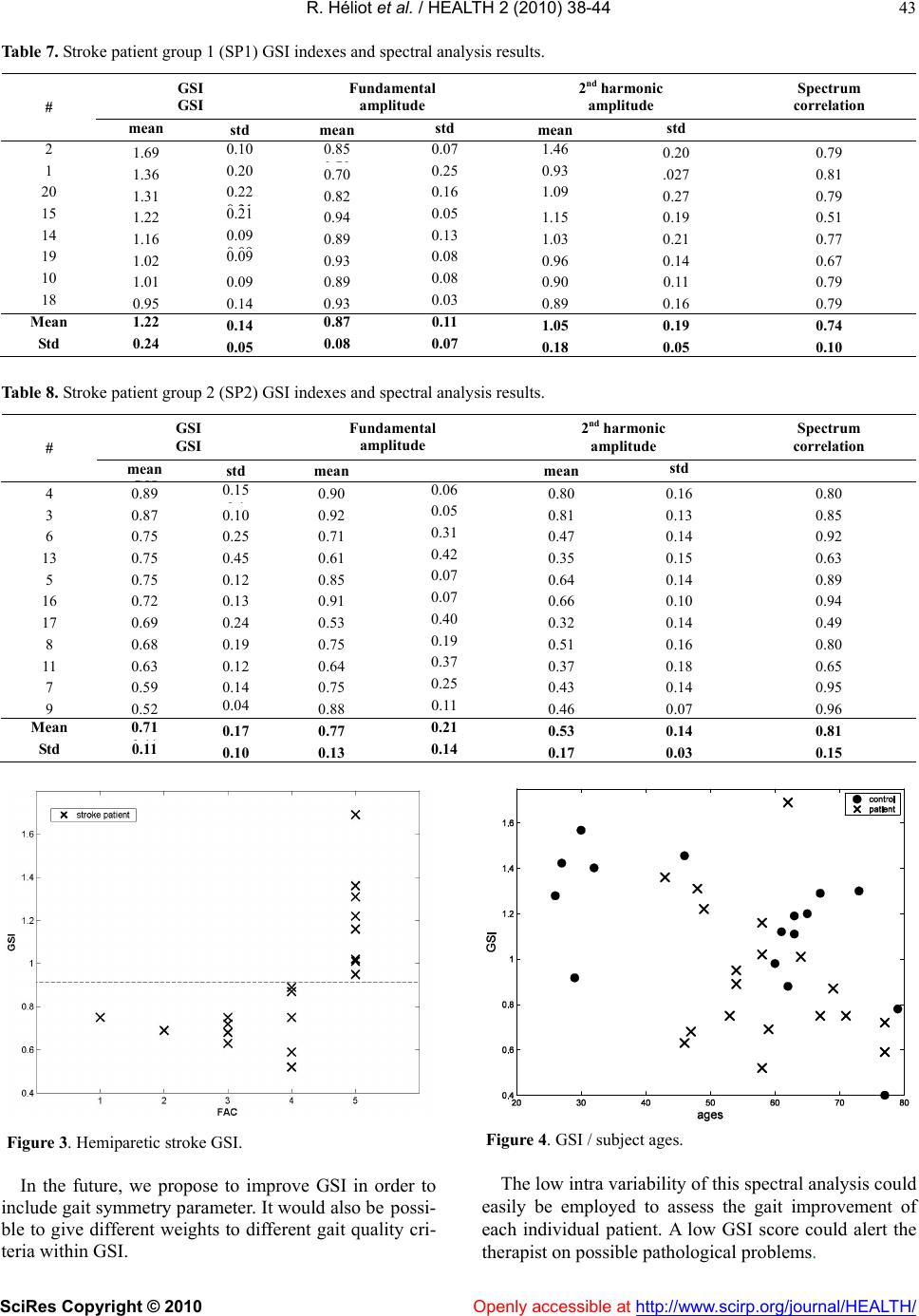 Gait spectral index (GSI): a new quantification method for assessing ...