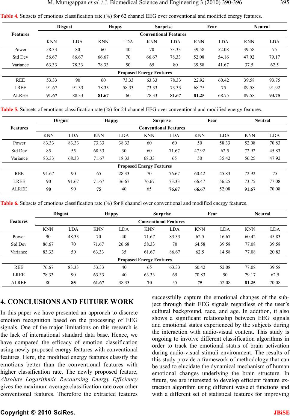 Classification of human emotion from EEG using discrete wavelet transform