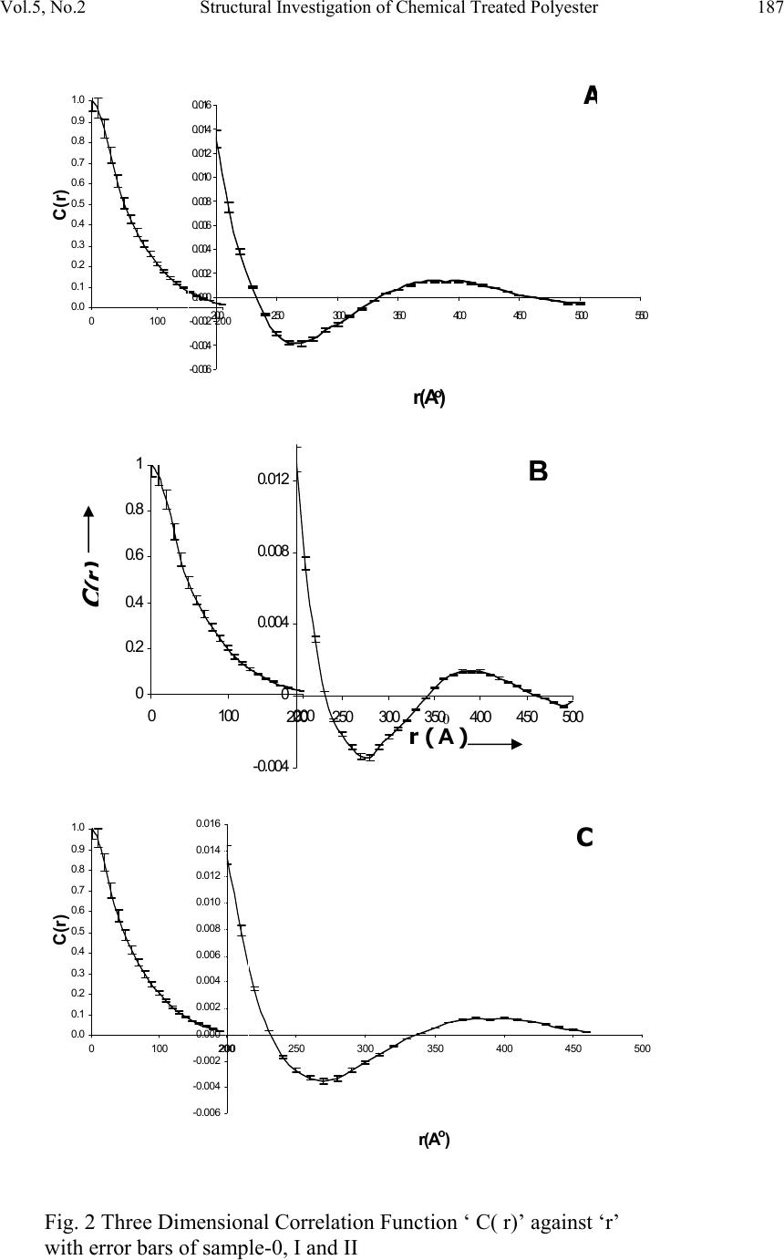 Structural Investigation of Chemical Treated Polyester Fibers Using