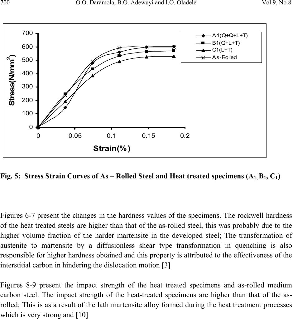 Effects of Heat Treatment on the Mechanical Properties of Rolled Medium ...