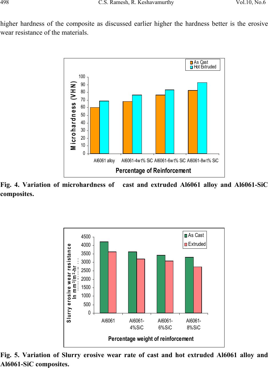 Sand Slurry Erosive Wear Behavior of Hot Extruded Al6061-SiC Composites