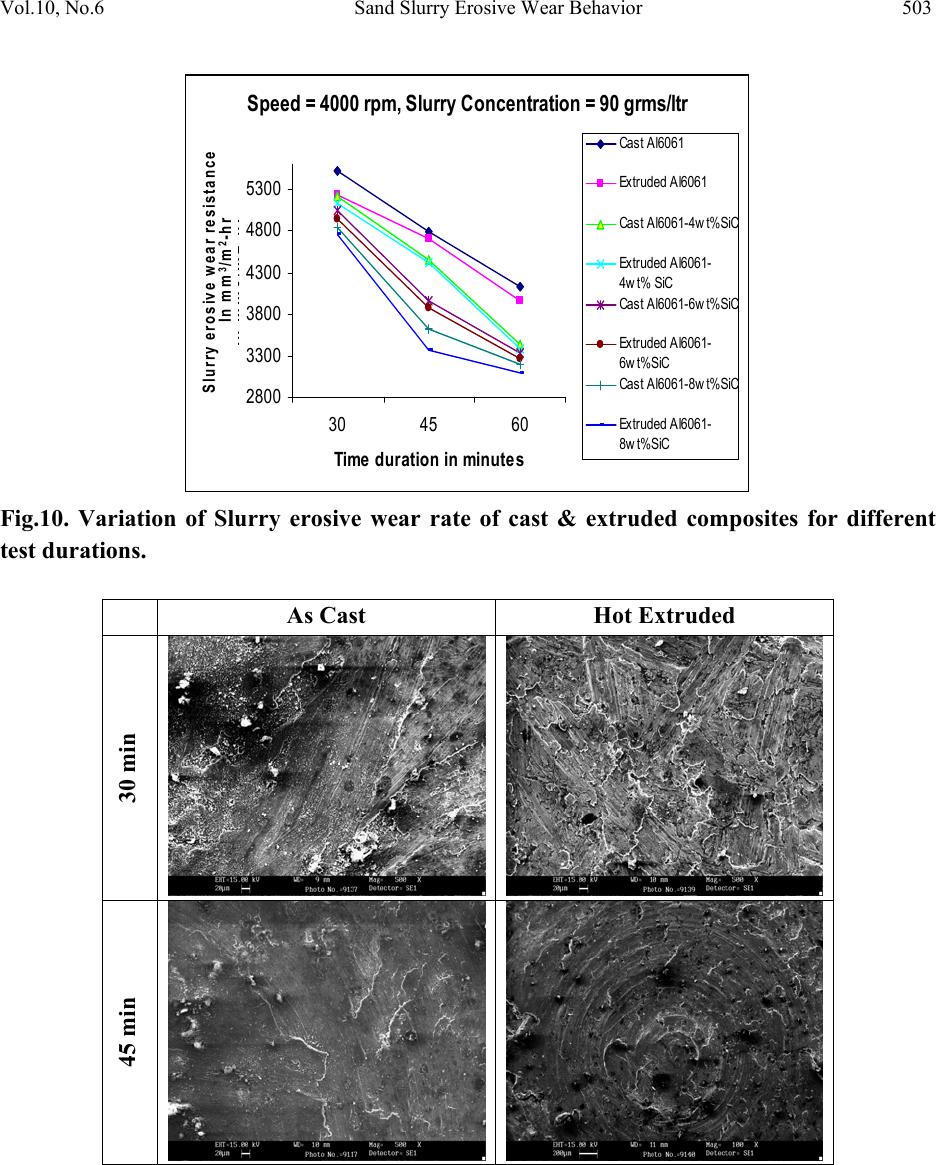 Sand Slurry Erosive Wear Behavior of Hot Extruded Al6061-SiC Composites