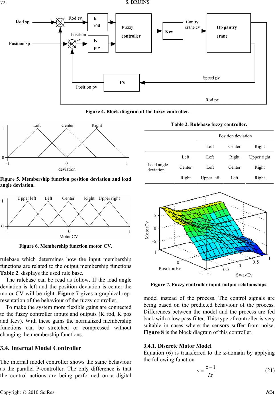 Comparison of Different Control Algorithms for a Gantry Crane System
