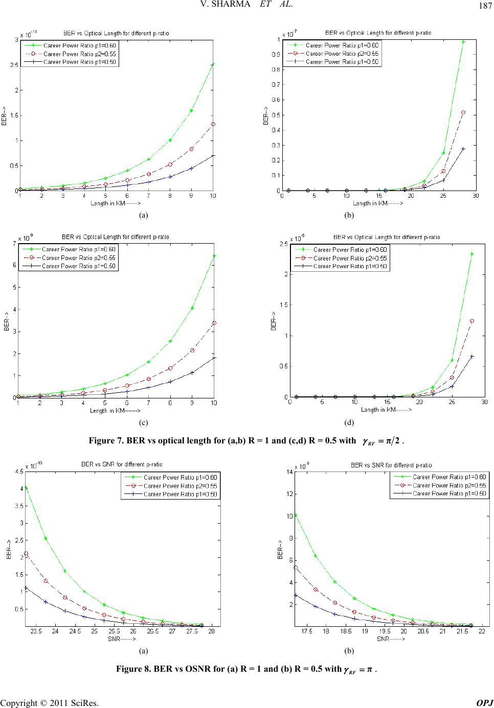 Analysis of the Impact of P-Ratio on BER, Q-Factor and OSNR of Radio ...