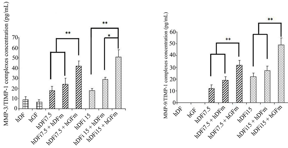 Inhibition of elastin and collagen networks degradation in human skin ...