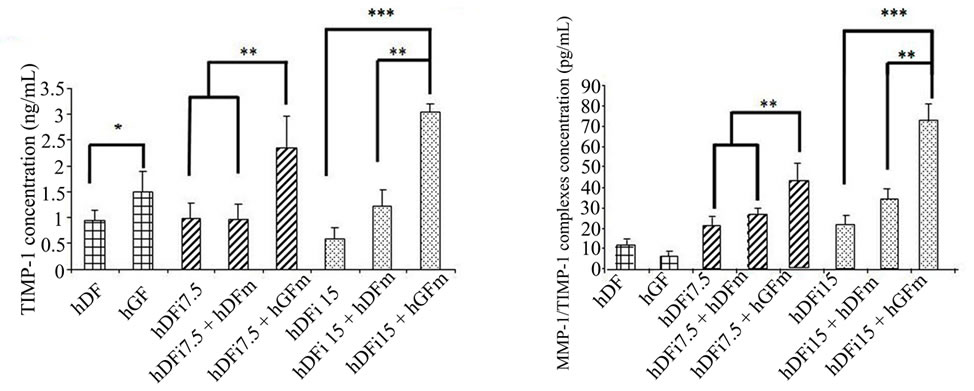 Inhibition of elastin and collagen networks degradation in human skin ...